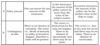 Describe various types of insurance and exercise the nature of risks protected by each type of insurance. Ncert Class Xi Business Studies Chapter 4 Business Services Aglasem Schools
