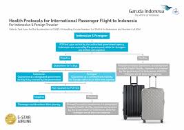 Dikutip dari asia news, jumat, 4 juni 2021, warga negara singapura , penduduk jangka panjang, dan pengunjung yang sering bepergian harus menjalani tes diagnostik. Flying To Indonesia Garuda Indonesia