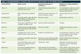 And Mineral Vitamin Nutrition Chart Vitamin Deficiency