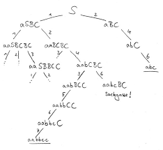 In chomsky's view, the reason that children so easily master the complex operations of language is for chomsky's theory to hold true, all of the languages in the world must share certain structural. Formale Sprachen Teil 4 Kontextsensitive Sprachen Und Uberblick Lehrerzimmer