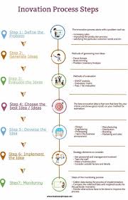 Innovation Process Steps Infographic If You Like Ux Design Or Design Thinking Check Out Theuxblog Innovation Strategy Innovation Management Design Thinking