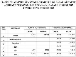 Ministrul afacerilor interne, carmen dan, a anunţat ce se va întâmpla cu salariile poliţiştilor şi militarilor, odată cu intrarea în vigoare a noi legi a salarizării. Ministerul ApÄƒrÄƒrii A Dat PublicitÄƒÅ£ii IatÄƒ Ce Salarii IncaseazÄƒ Militarii Romani