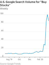 Learn how to buy and sell. Buy Stocks Spikes In Google Search But Sentiment Still Shows A Bearish Slant Barron S