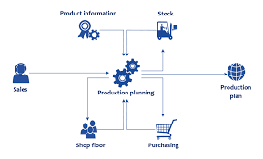 But if you are not aware of what exactly manufacturing resource planning or mrp ii is. Mrp System Serie 1 Was Ist Mrp Mrpeasy Blog