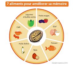 Le froid et l'humidité ont tendance à augmenter les douleurs. 7 Aliments Pour Ameliorer La Memoire Creapharma