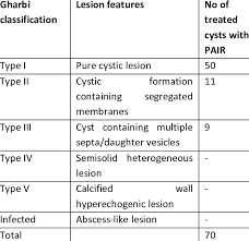 Check spelling or type a new query. Distribution Of Cysts According To Gharbi Classification Prior To Download Table