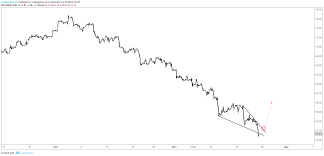 charts for next week usd usd cad usd mxn crude oil