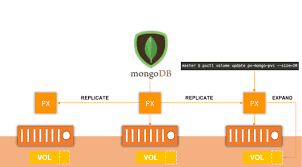 Deploy Mongo On Portworx Volumes Using Helm By Portworx