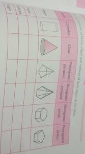 Because a circle is a flat, plane shape, it is a face. Conecylinderpentagonal Hexagonal Hexagonal Pentagonalpyramidpyramidprismprisma A A Aember Of Faces Brainly In