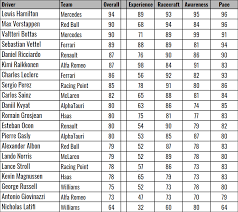 Sort by driver, constructor, team and more. Full Set Of F1 Driver Ratings Revealed For F1 2020 The Race