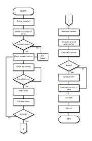 Rigorous Flowchart Of Bread Production 2019