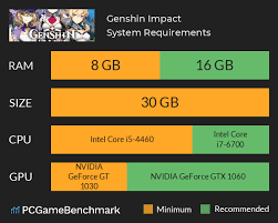 It takes around two to three hours to get this far in the game, so you'll need to have gone and explored the world on your own. Genshin Impact System Requirements Can I Run It Pcgamebenchmark