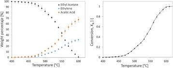 Experimental And Theoretical Study Of The Thermal Decomposition Of Ethyl Acetate During Fast Pyrolysis Sciencedirect