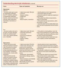 Nclex Fluids And Electrolytes Brilliant Nurse