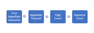 The first step in the appeal is filing a notice of appeal in the clerk's, register's, or recorder's office of the court in which your case was heard. Procedure Of Gst Appeals To High Court Supreme Court A Cleartax Faq