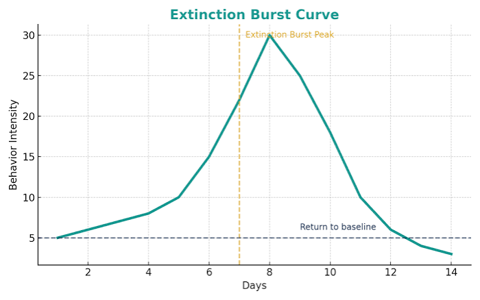 Understanding the Extinction Burst: Why Things Sometimes Get Worse Before  They Get Better - MAC Midwest