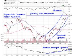 Toyotas Tm Stock Breaking Out After Self Driving Plans