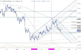 Weekly Technical Perspective On The British Pound Gbp Usd