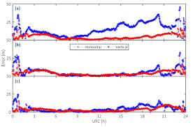A version of the nequick g algorithm using a new coding approach is now available for download on the gsc website. Klobuchar And Nequick G Ionospheric Models Comparison For Multi Gnss Single Frequency Code Point Positioning In The Brazilian Region