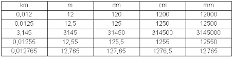 Даша асавлюк 30 апр 2012 в 21:11. Umrechnen Zehnerpotenzen Langen Flachen Volumen Mathe Brinkmann