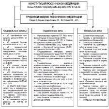 Studopediya Zakonodatelnye Akty V Oblasti Ohrany Truda
