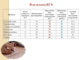 Обработка результатов обязательных егэ по русскому языку и математике в рцио не должна превышать 6. Crok Godnosti Rezultatov Ege 2020 2019 2018 2017 2016 2015 Goda Dlya Postupleniya V Vuz Srok Godnosti