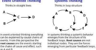 Event Oriented Thinking Tool Concept Definition Systems Thinking System Conversion Optimization