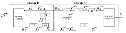 Flow Chart Of The Improved Turbo Compressed Channel Sensing