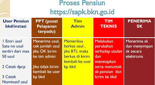 Jadi bisa jadi memang sk kenaikan pangkat belum jadi di pejabat pembina kepegawaian anda namun jika sudah ada nota persetujuan dari bkn maka sudah bisa dikatakan untuk itu cobalah bagi yang naik pangkat april 2016 tapi belum terima sk untuk mengecek data nya sendiri di web bkn. Sapk Bkn Go Id Cara Memperbaiki Data Dapodik Berbeda Dengan Data Bkn Info Pendidikan Terbaru