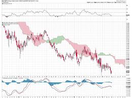 the profound weakness of oil and oil service stocks 5 charts