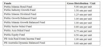 A mutual fund's fact sheet often contains information on risk versus return as represented by four statistics: Public Mutual Declares Rm301m In Distributions For 10 Funds The Star