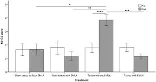 Least to most painful tattoo placements these pictures of this page are about:tattoo pain placement chart. Evaluation Of Emla Cream For Preventing Pain During Tattooing Of Rabbits Changes In Physiological Behavioural And Facial Expression Responses