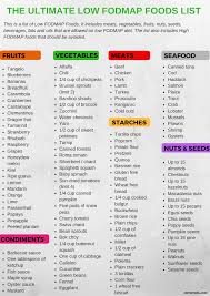 The Complete Low Fodmap Food List Free Printable Pdf