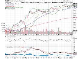 3 big stock charts for wednesday amazon com inc amzn