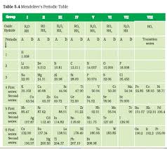 We did not find results for: Chemistry X Periodic Classification Of Elements Mendeleev S Periodic Table Cbse Tutorials