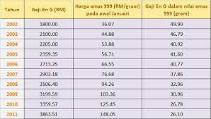 Portal rasmi pdt gombak jadual gaji 2020 negeri selangor. Kajian Kenaikan Gaji Tahunan Benarkah Naik Emas Dan Perak Dinar Dan Dirham