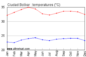 Ciudad Bolivar Venezuela Annual Climate With Monthly And