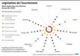 L'avortement à l'étranger peut être envisagé dans le cas d'une grossesse non désirée et que la femme a dépassé le délai légal d'ivg en france. Droit A L Avortement Un Acces Tres Inegal Dans Le Monde