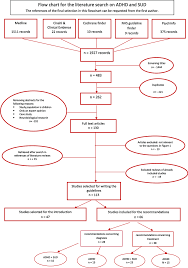 flow chart for the literature search on adhd and sud