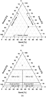 Determining the unified soil classification system (uscs) symbol and group name with modifier using lab data (astm d2487) Revised Soil Classification System For Coarse Fine Mixtures Journal Of Geotechnical And Geoenvironmental Engineering Vol 143 No 8