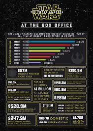 Star Wars The Force Awakens Becomes Highest Grossing Domestic Film Of All Time The Walt Disney Comp Star Wars Infographic Star Wars Facts Star Wars Quotes