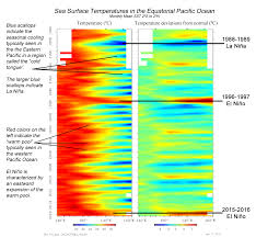 What is El Niño? | El Nino Theme Page - A comprehensive Resource