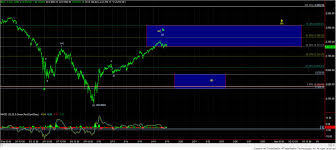 Market Update Charts On S P 500 Inx