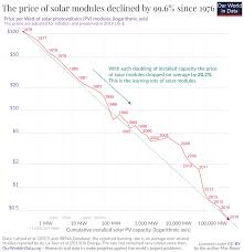 Check spelling or type a new query. Why Did Renewables Become So Cheap So Fast And What Can We Do To Use This Global Opportunity For Green Growth Our World In Data
