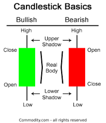 Candlestick Charts And Patterns