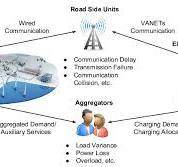 Interaction between EVs and the smart grid. Charging loads ...