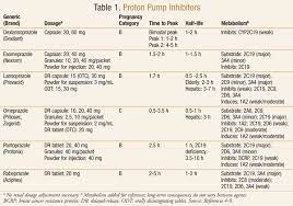 Long Term Consequences Of Chronic Proton Pump Inhibitor Use Protons Pharmacy Medicine Nursing Education