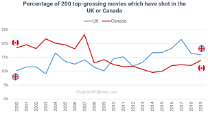 Find exactly what you're looking. How Many Countries Do Hollywood Movies Shoot In