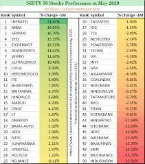 Nifty 50 companies list 2020 weightage wise. Nifty Monthly Returns May 2020 Historical Analysis Heatmap Since 1990 1stopinvestment Com