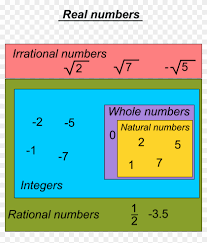 real numbers chart real numbers class 10 hd png download